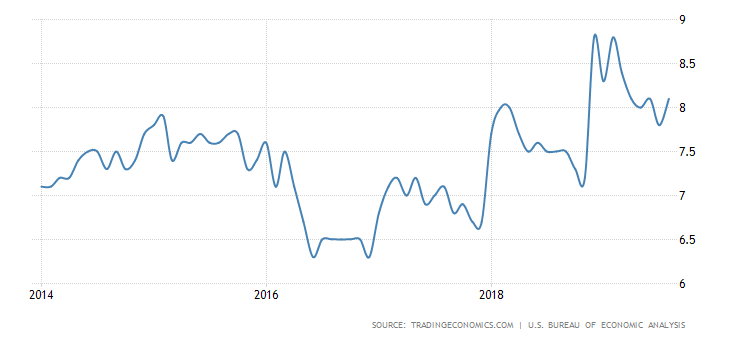 US savings rate